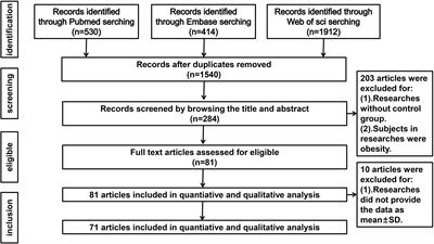 Circulating Adipokine Levels in Nonobese Women With Polycystic Ovary Syndrome and in Nonobese Control Women: A Systematic Review and Meta-Analysis
